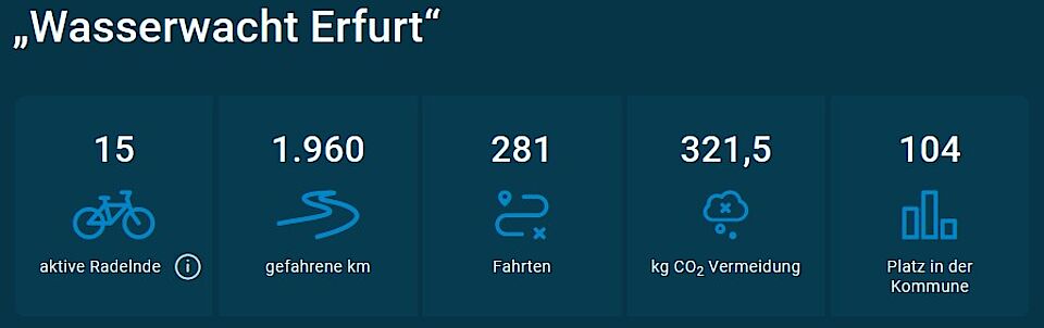 Ergebnis Stadtradeln 2025